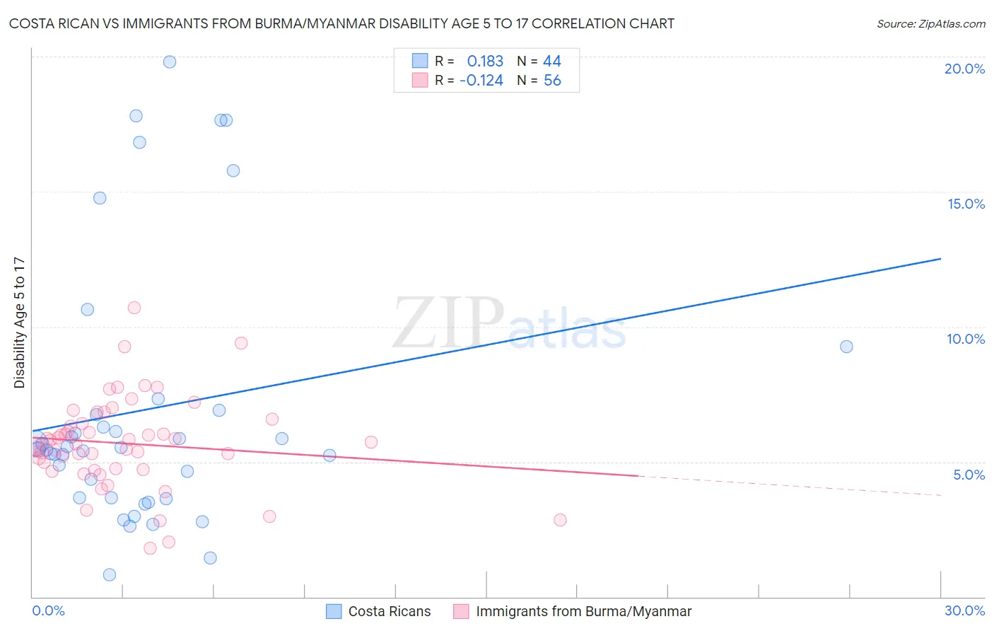 Costa Rican vs Immigrants from Burma/Myanmar Disability Age 5 to 17