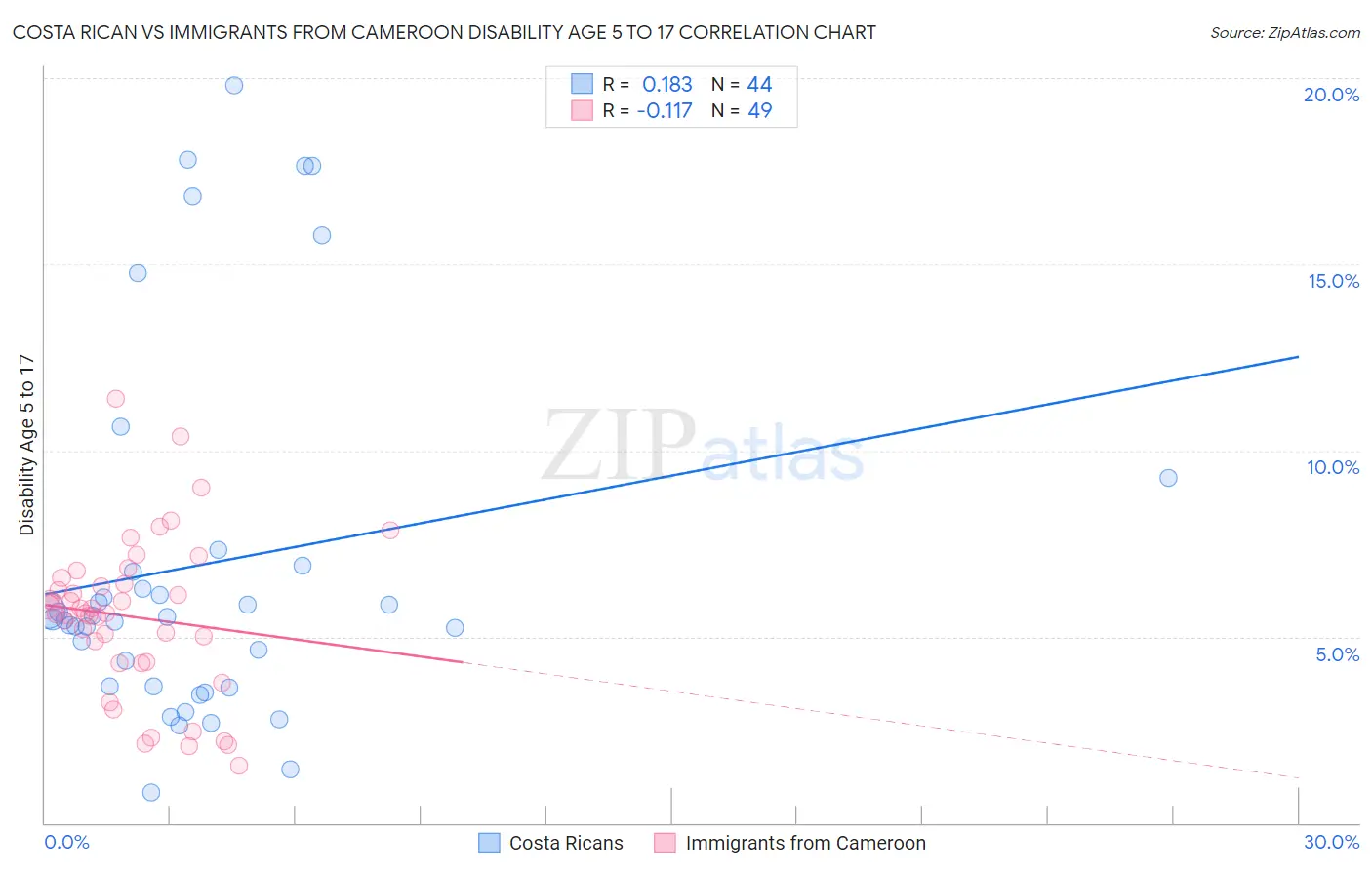 Costa Rican vs Immigrants from Cameroon Disability Age 5 to 17