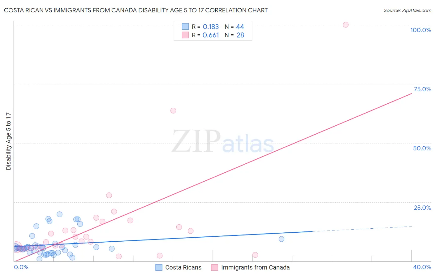 Costa Rican vs Immigrants from Canada Disability Age 5 to 17