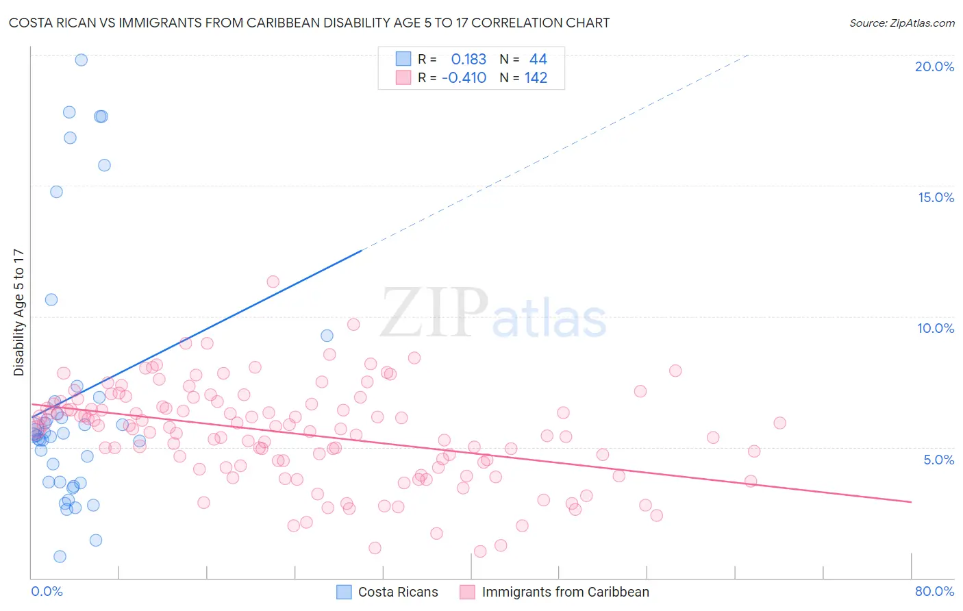 Costa Rican vs Immigrants from Caribbean Disability Age 5 to 17