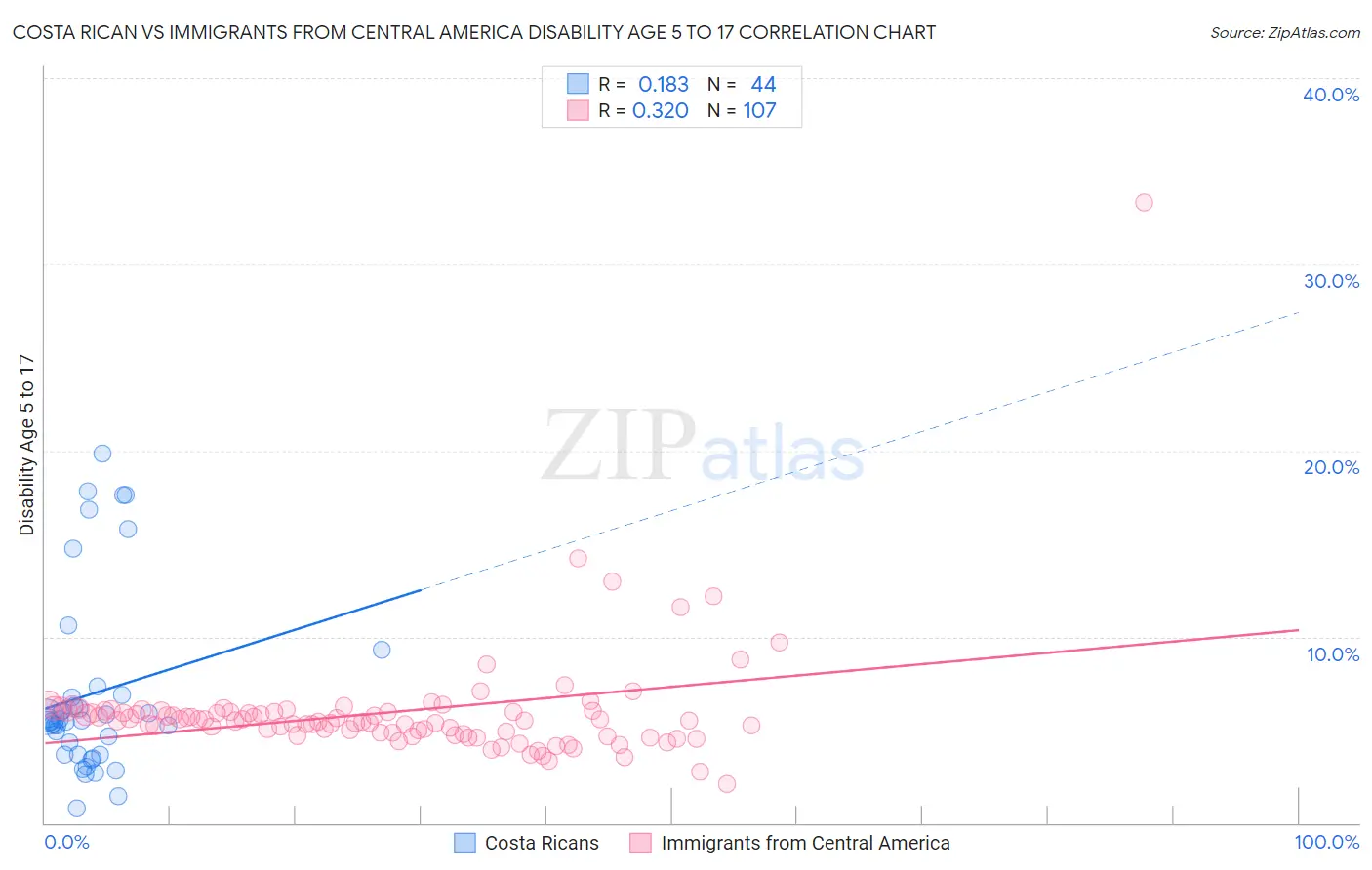 Costa Rican vs Immigrants from Central America Disability Age 5 to 17