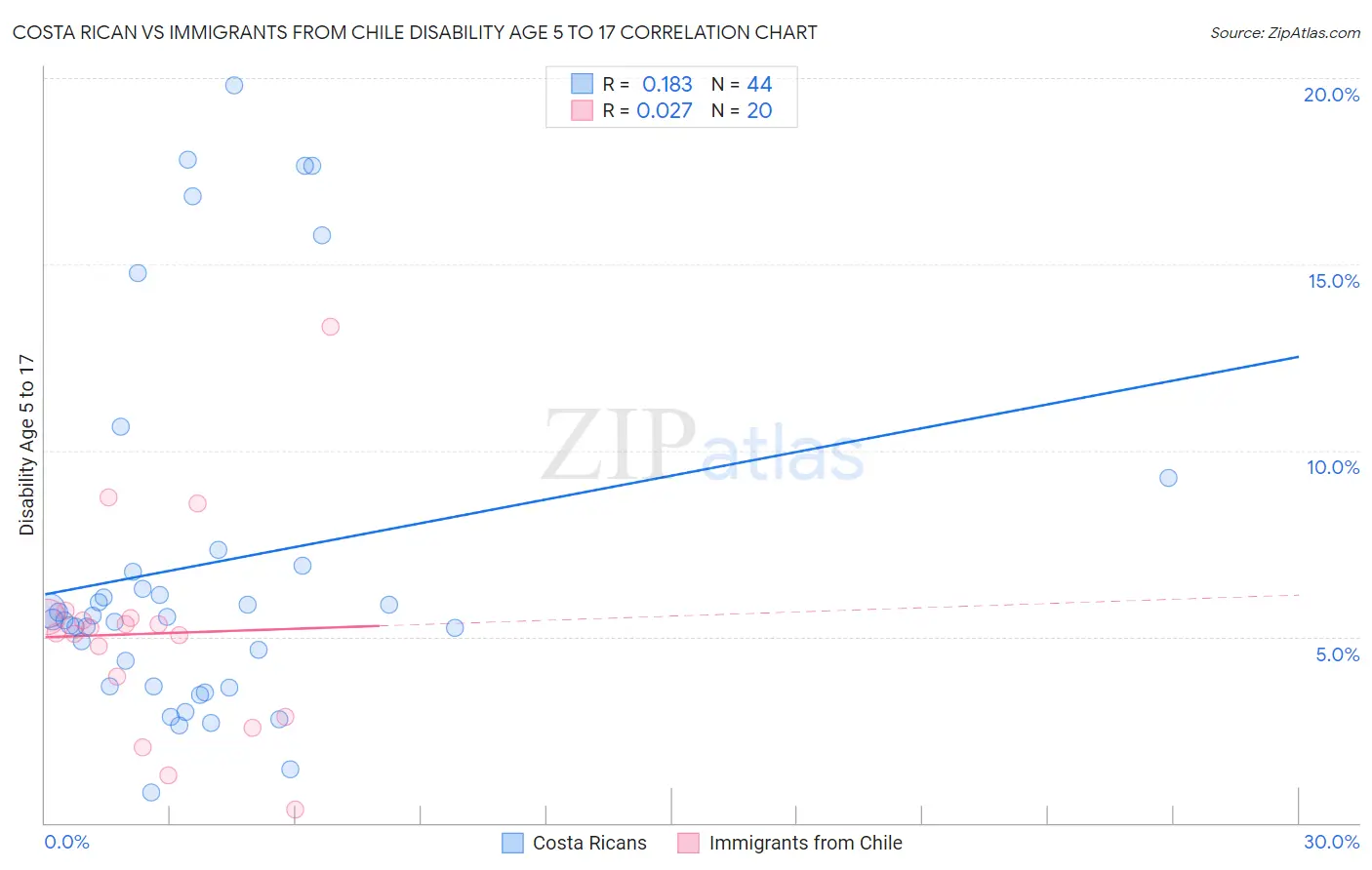 Costa Rican vs Immigrants from Chile Disability Age 5 to 17