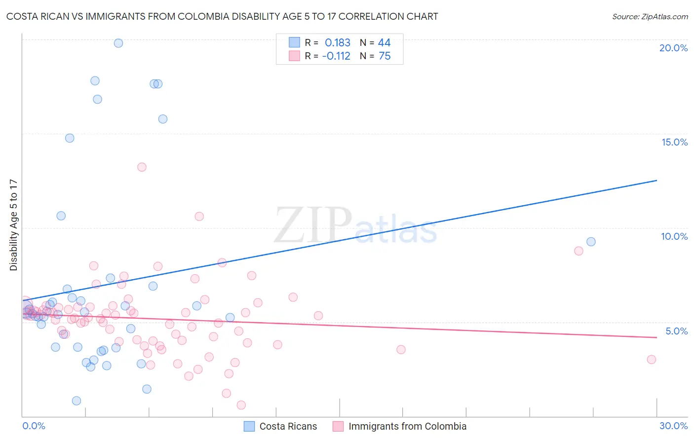 Costa Rican vs Immigrants from Colombia Disability Age 5 to 17