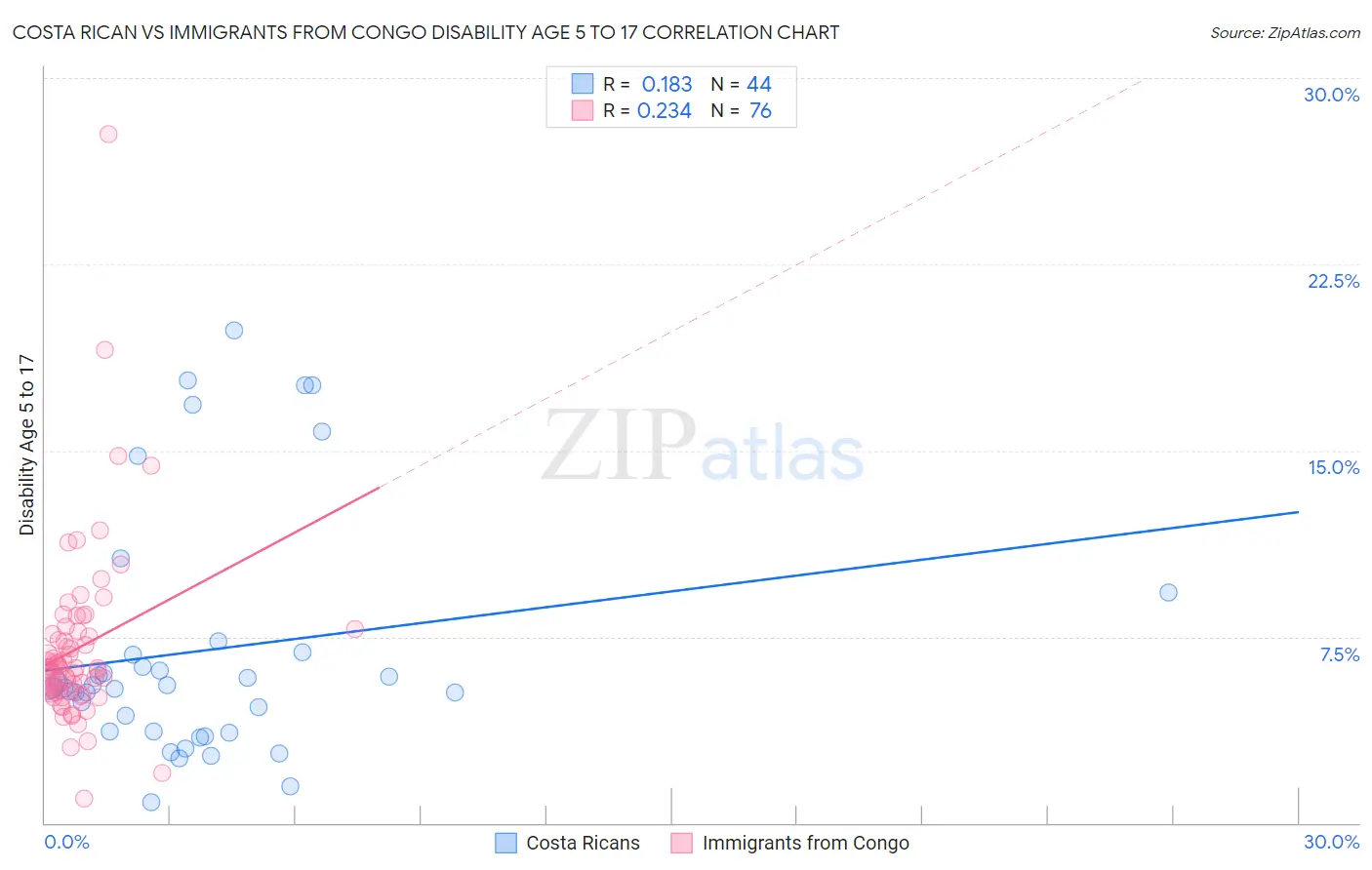 Costa Rican vs Immigrants from Congo Disability Age 5 to 17