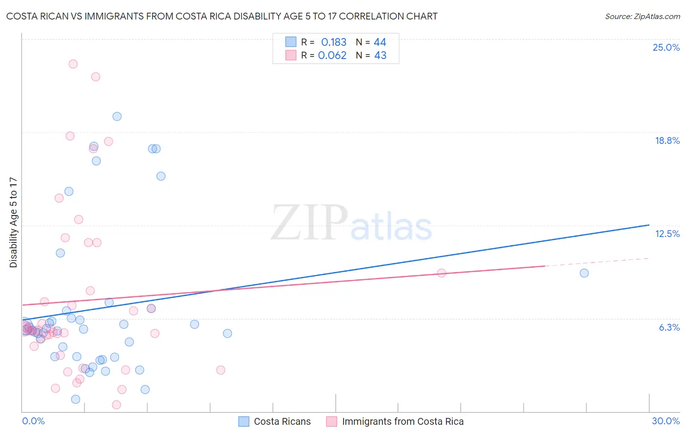 Costa Rican vs Immigrants from Costa Rica Disability Age 5 to 17