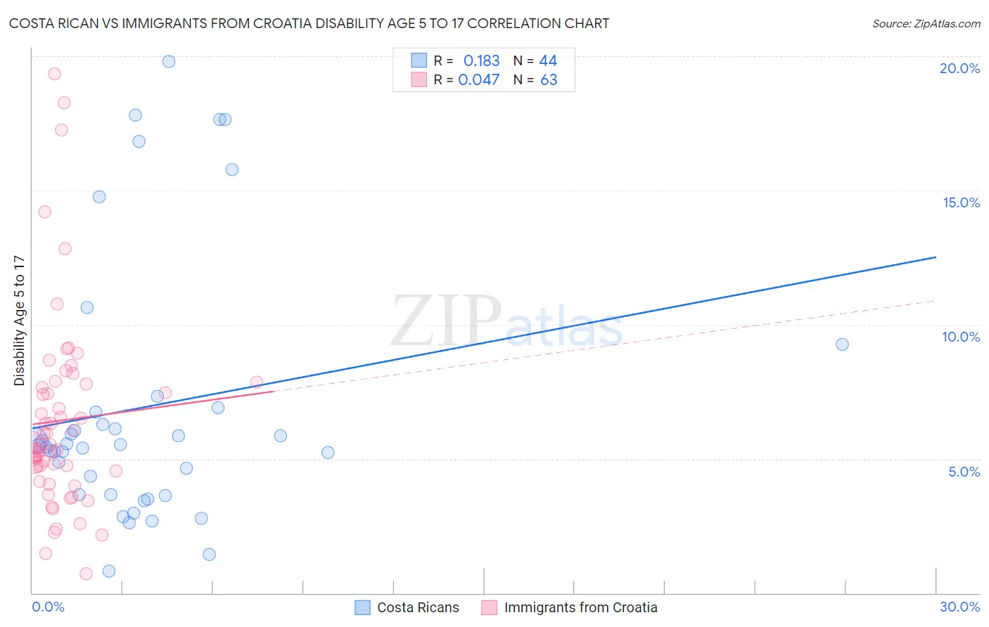 Costa Rican vs Immigrants from Croatia Disability Age 5 to 17