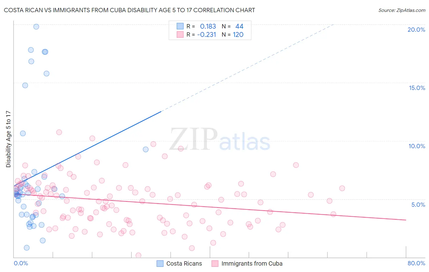 Costa Rican vs Immigrants from Cuba Disability Age 5 to 17