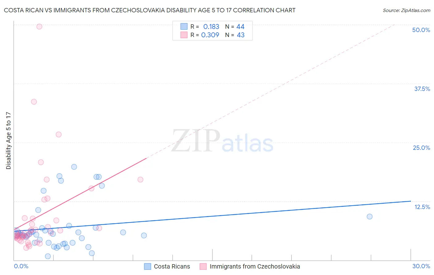 Costa Rican vs Immigrants from Czechoslovakia Disability Age 5 to 17