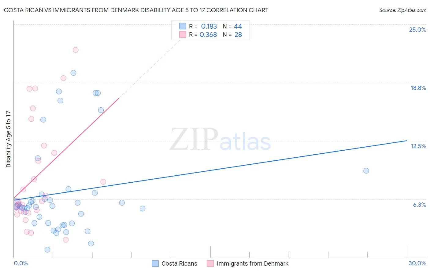 Costa Rican vs Immigrants from Denmark Disability Age 5 to 17