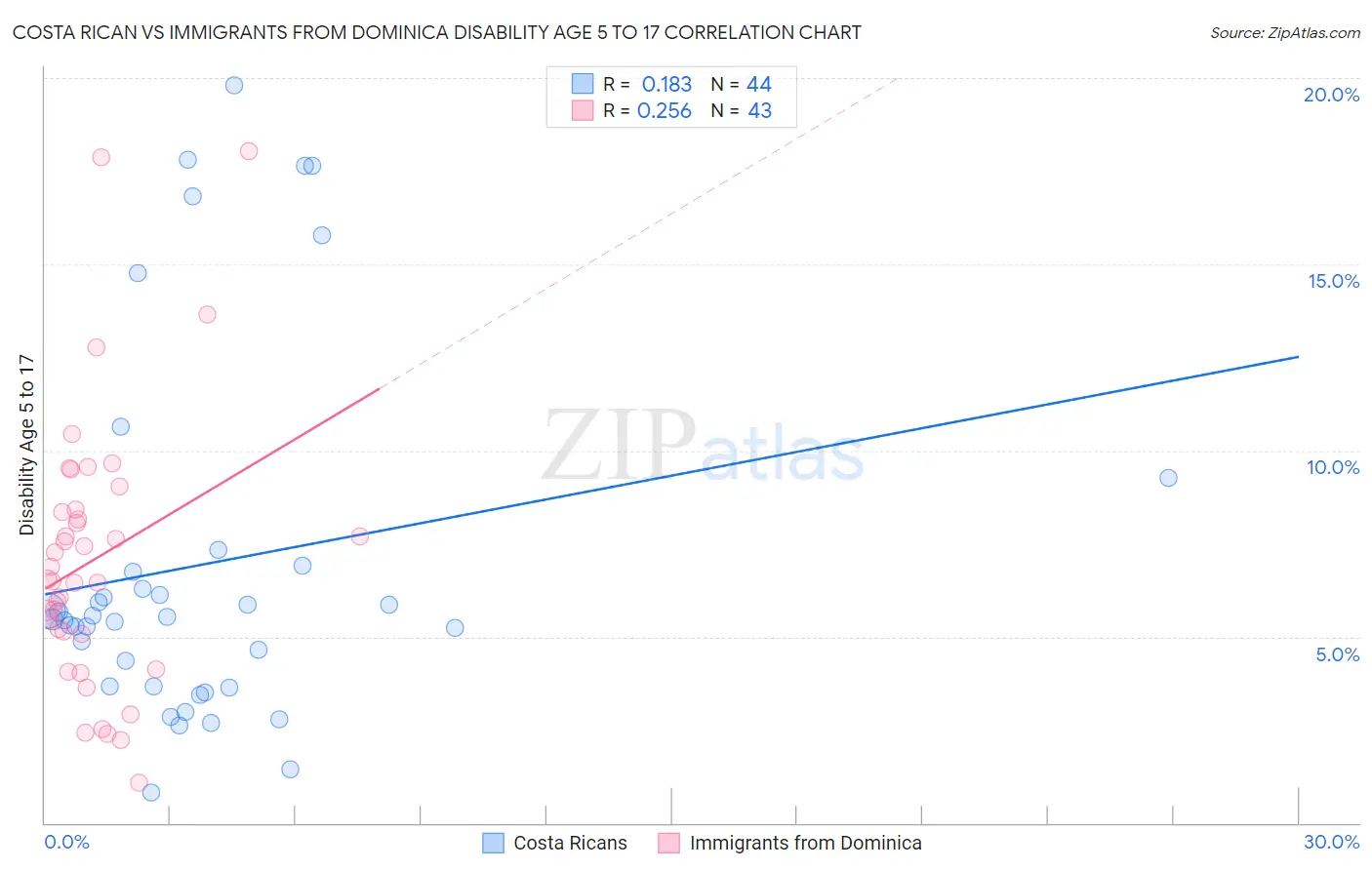 Costa Rican vs Immigrants from Dominica Disability Age 5 to 17