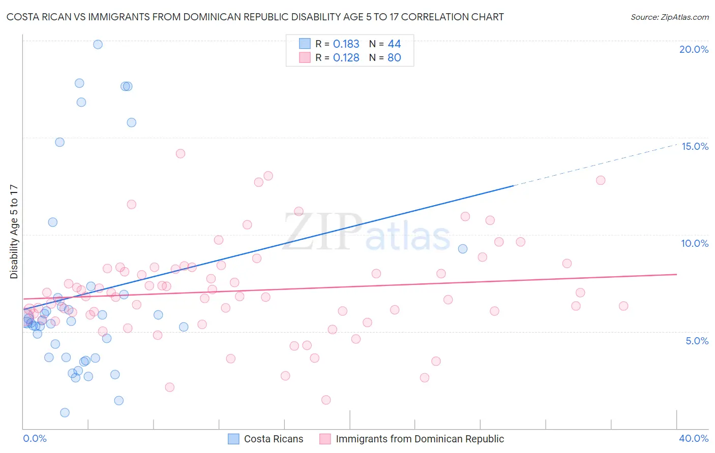 Costa Rican vs Immigrants from Dominican Republic Disability Age 5 to 17