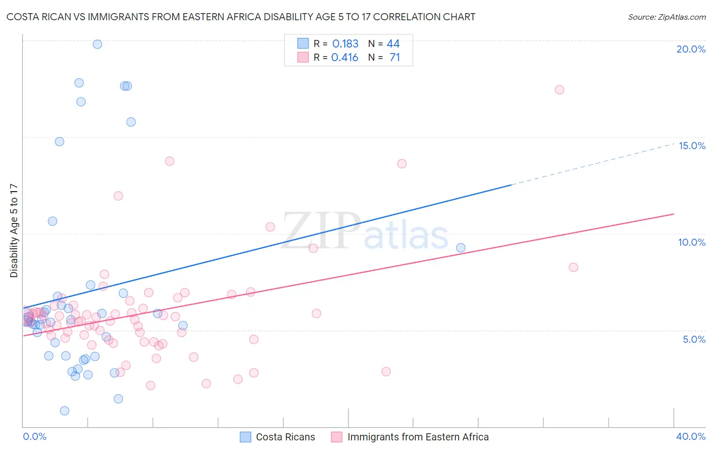 Costa Rican vs Immigrants from Eastern Africa Disability Age 5 to 17