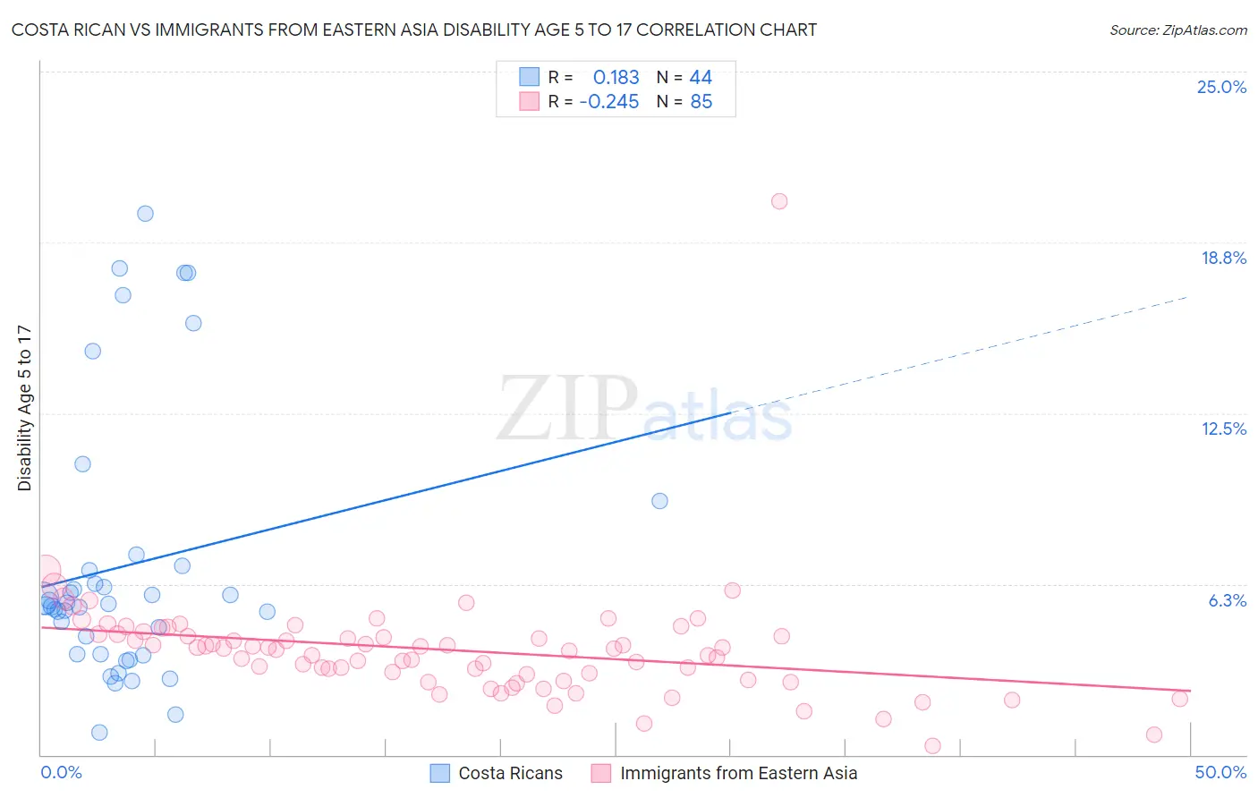 Costa Rican vs Immigrants from Eastern Asia Disability Age 5 to 17