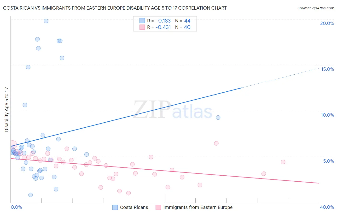 Costa Rican vs Immigrants from Eastern Europe Disability Age 5 to 17