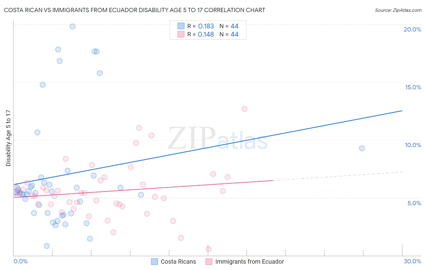 Costa Rican vs Immigrants from Ecuador Disability Age 5 to 17