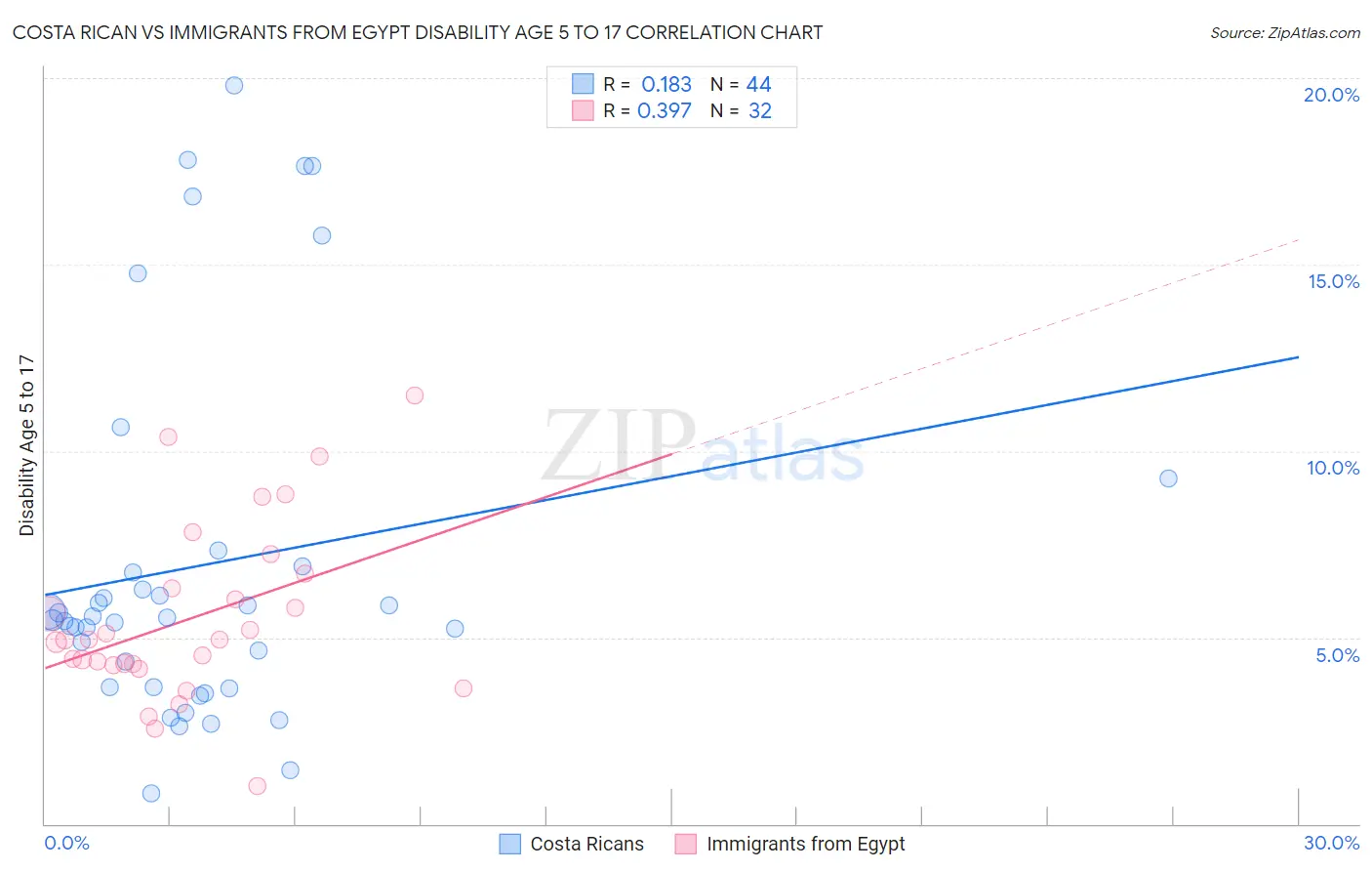 Costa Rican vs Immigrants from Egypt Disability Age 5 to 17