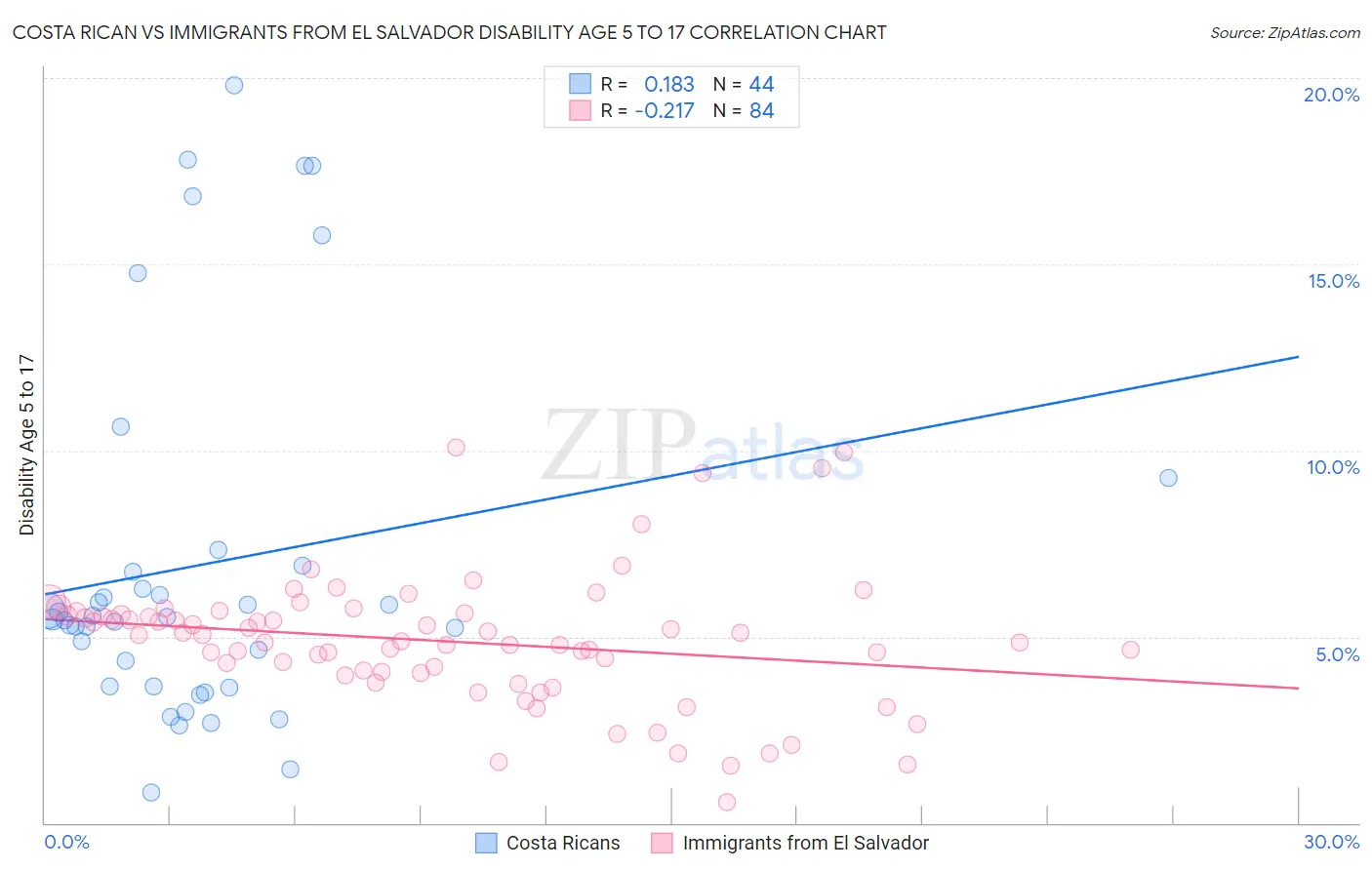 Costa Rican vs Immigrants from El Salvador Disability Age 5 to 17