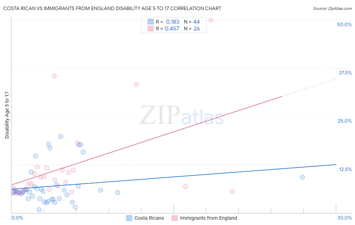 Costa Rican vs Immigrants from England Disability Age 5 to 17