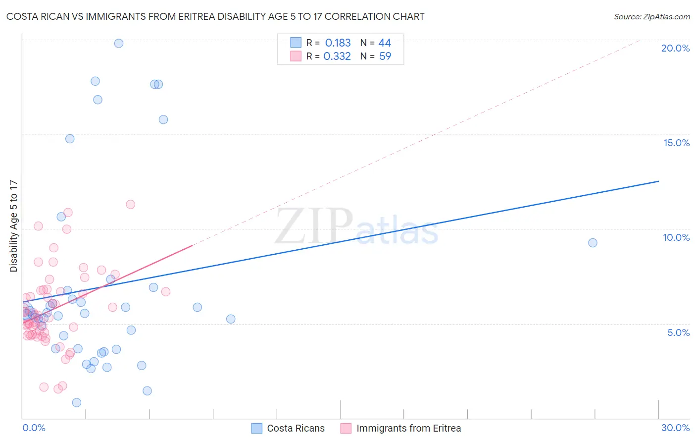 Costa Rican vs Immigrants from Eritrea Disability Age 5 to 17