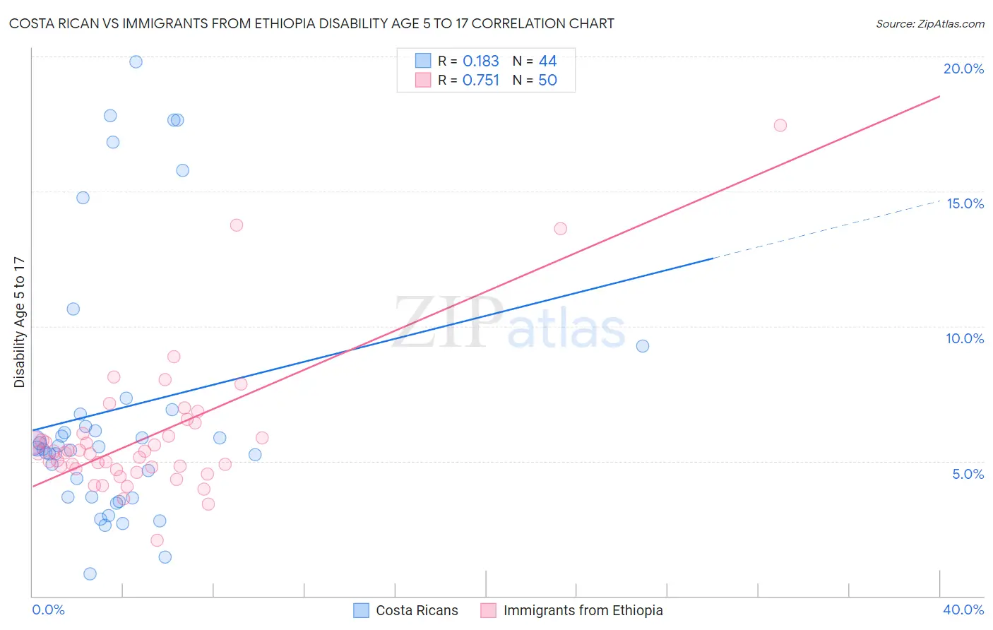 Costa Rican vs Immigrants from Ethiopia Disability Age 5 to 17