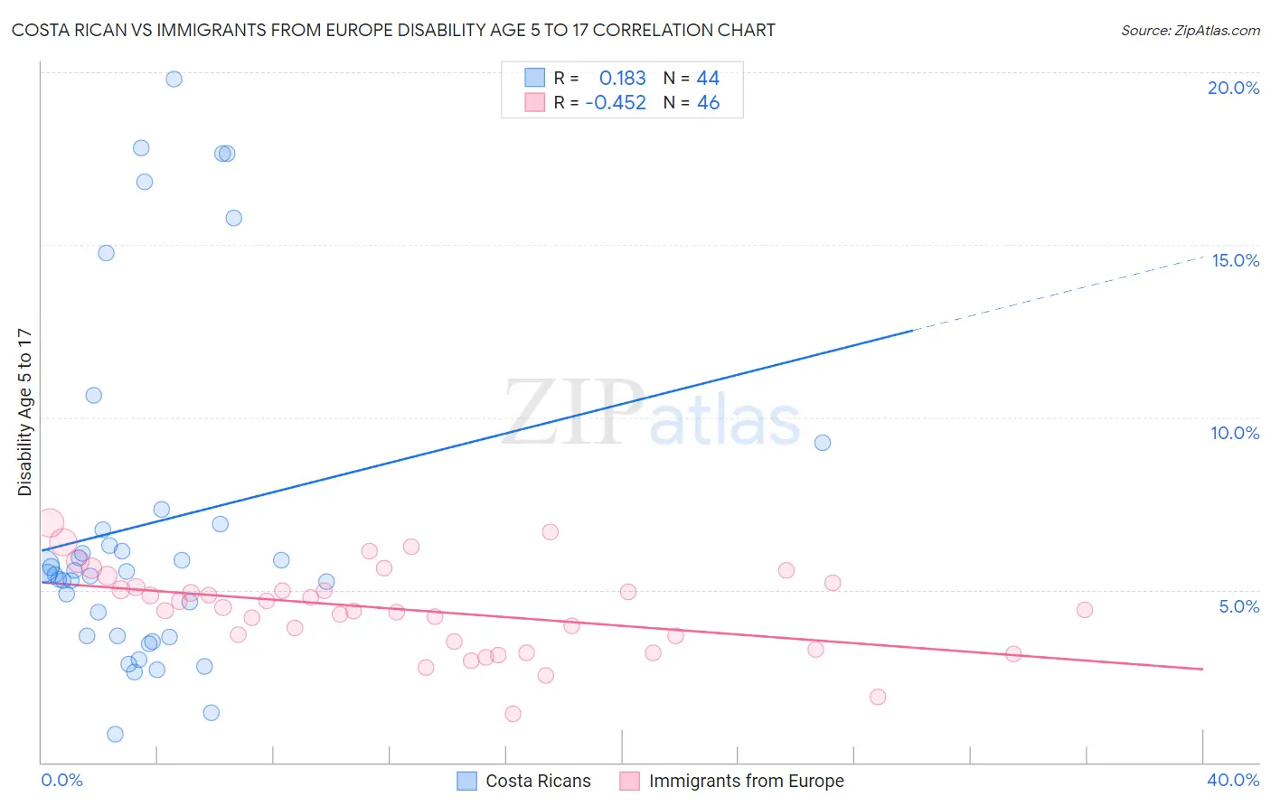Costa Rican vs Immigrants from Europe Disability Age 5 to 17