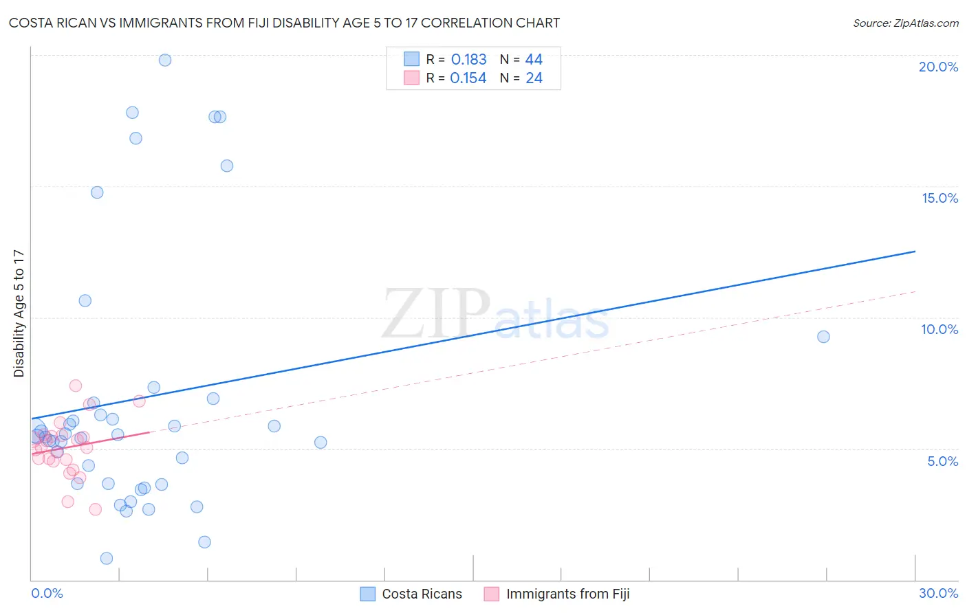 Costa Rican vs Immigrants from Fiji Disability Age 5 to 17