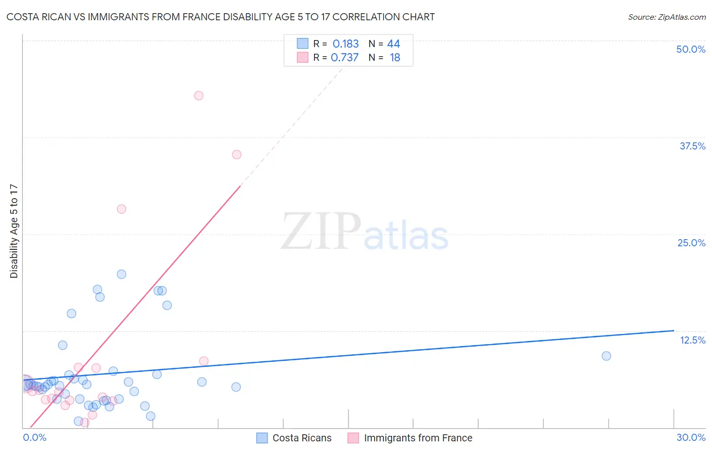 Costa Rican vs Immigrants from France Disability Age 5 to 17