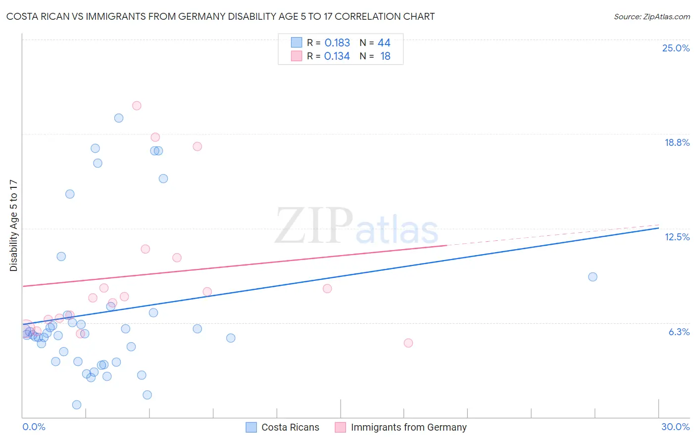 Costa Rican vs Immigrants from Germany Disability Age 5 to 17