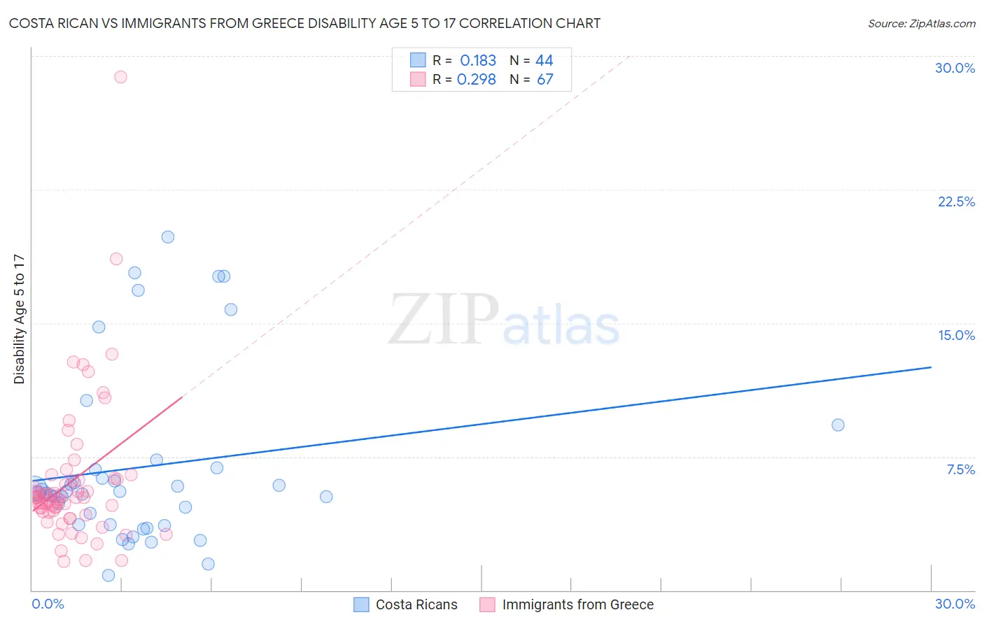 Costa Rican vs Immigrants from Greece Disability Age 5 to 17