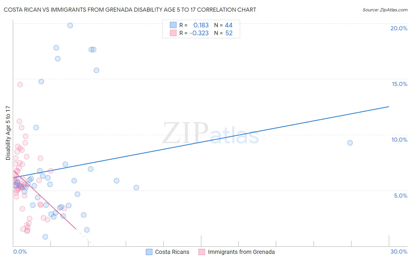 Costa Rican vs Immigrants from Grenada Disability Age 5 to 17