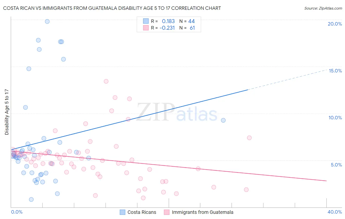 Costa Rican vs Immigrants from Guatemala Disability Age 5 to 17