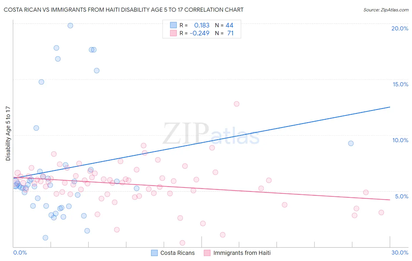 Costa Rican vs Immigrants from Haiti Disability Age 5 to 17