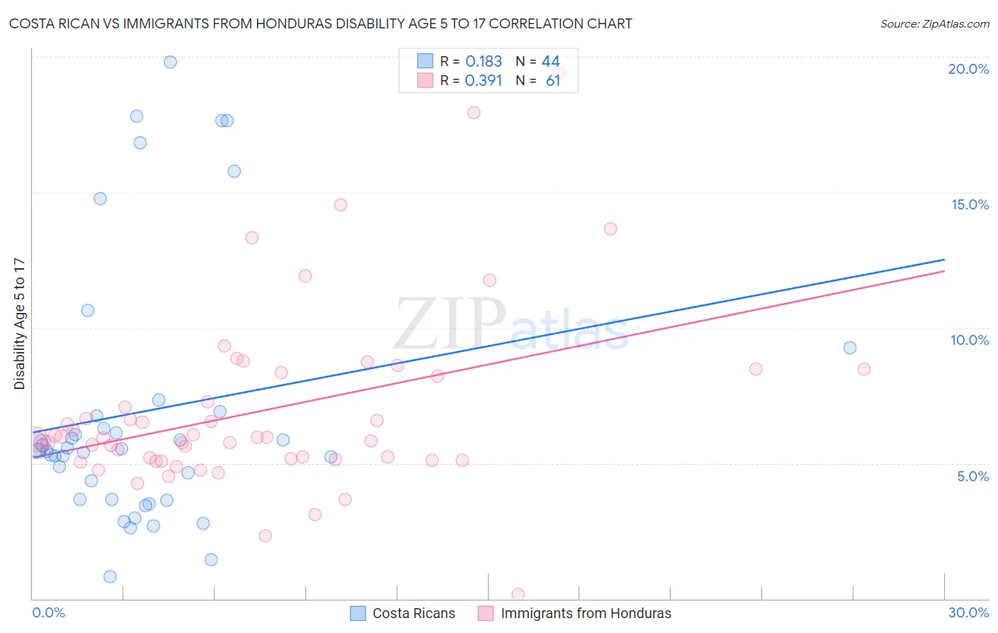 Costa Rican vs Immigrants from Honduras Disability Age 5 to 17