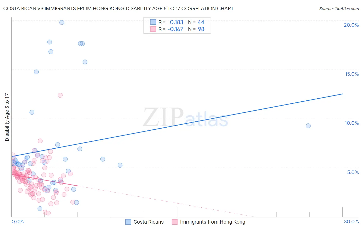 Costa Rican vs Immigrants from Hong Kong Disability Age 5 to 17