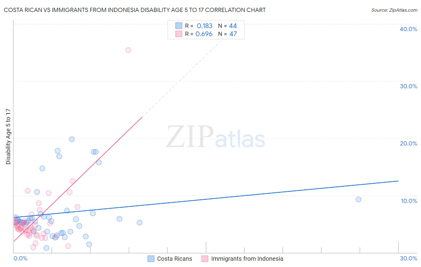 Costa Rican vs Immigrants from Indonesia Disability Age 5 to 17