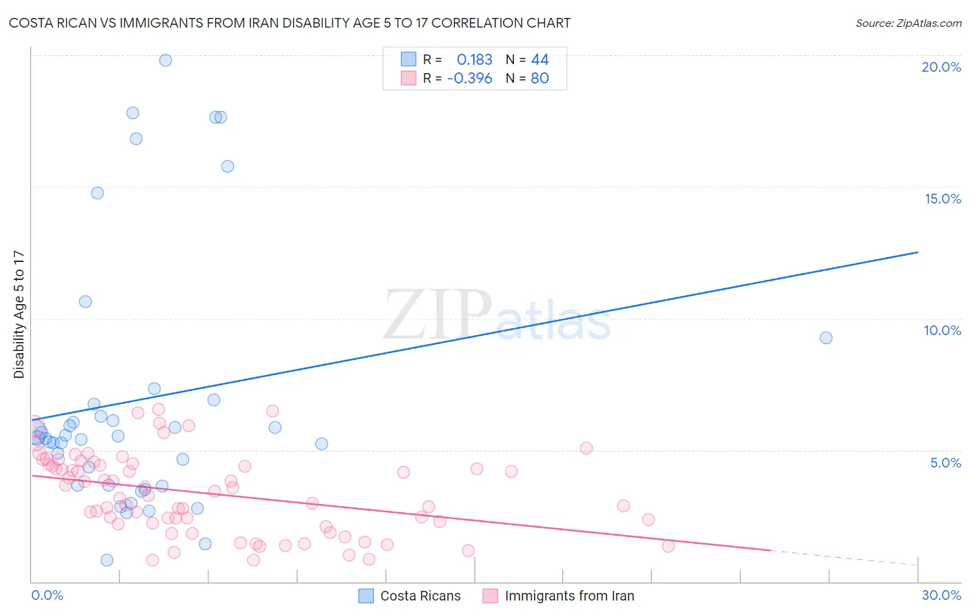 Costa Rican vs Immigrants from Iran Disability Age 5 to 17