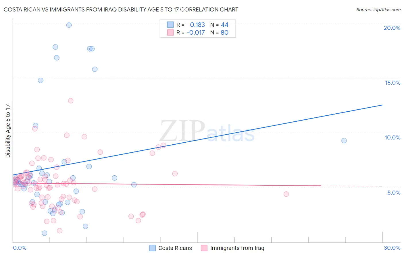 Costa Rican vs Immigrants from Iraq Disability Age 5 to 17
