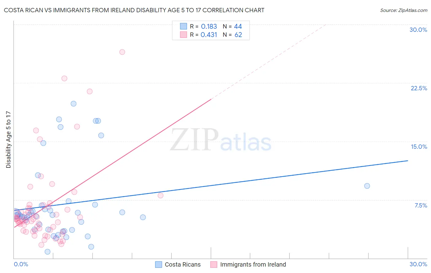 Costa Rican vs Immigrants from Ireland Disability Age 5 to 17