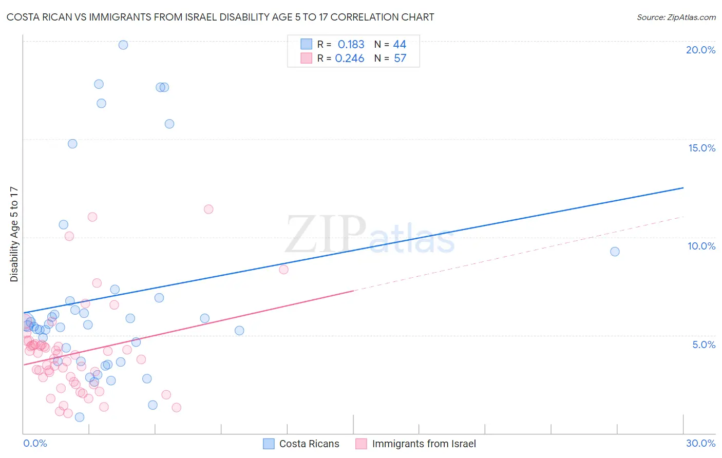 Costa Rican vs Immigrants from Israel Disability Age 5 to 17