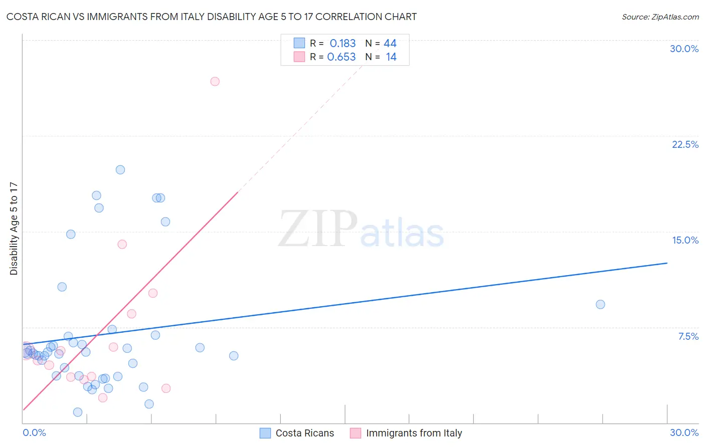 Costa Rican vs Immigrants from Italy Disability Age 5 to 17