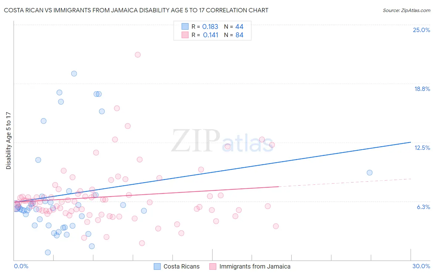 Costa Rican vs Immigrants from Jamaica Disability Age 5 to 17