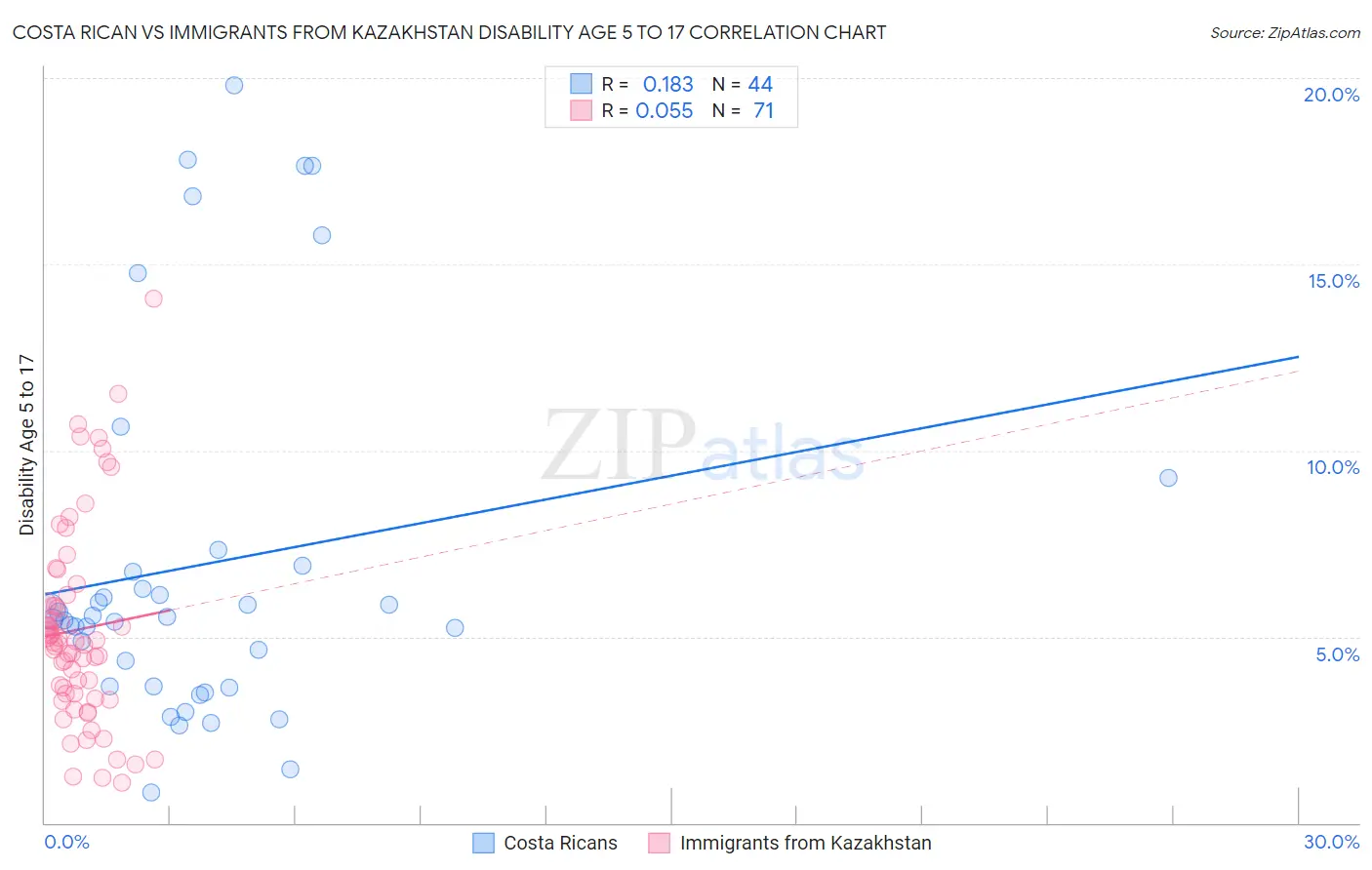 Costa Rican vs Immigrants from Kazakhstan Disability Age 5 to 17