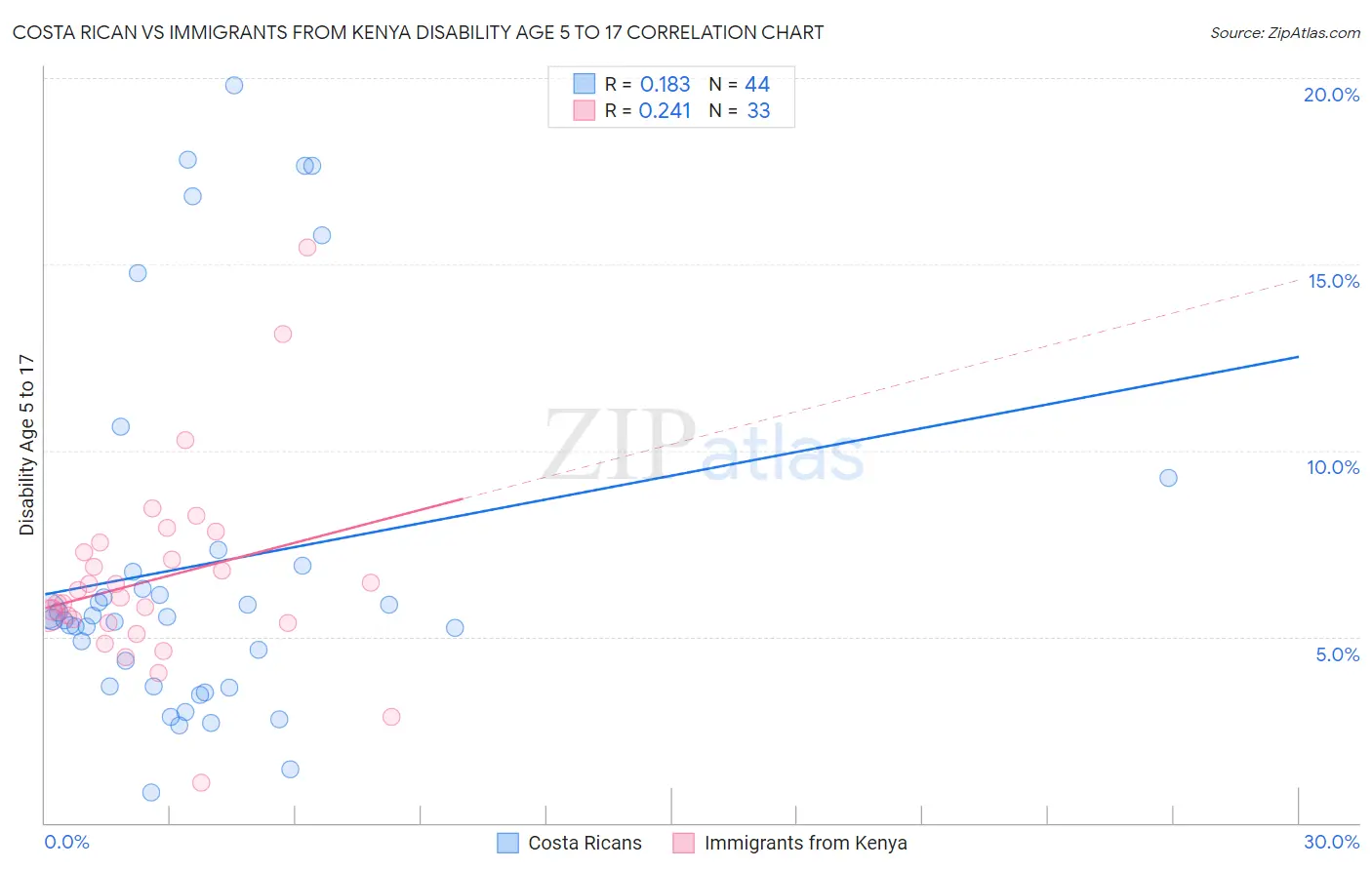 Costa Rican vs Immigrants from Kenya Disability Age 5 to 17