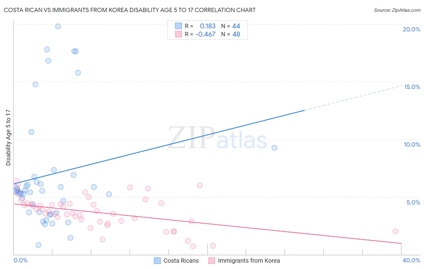 Costa Rican vs Immigrants from Korea Disability Age 5 to 17