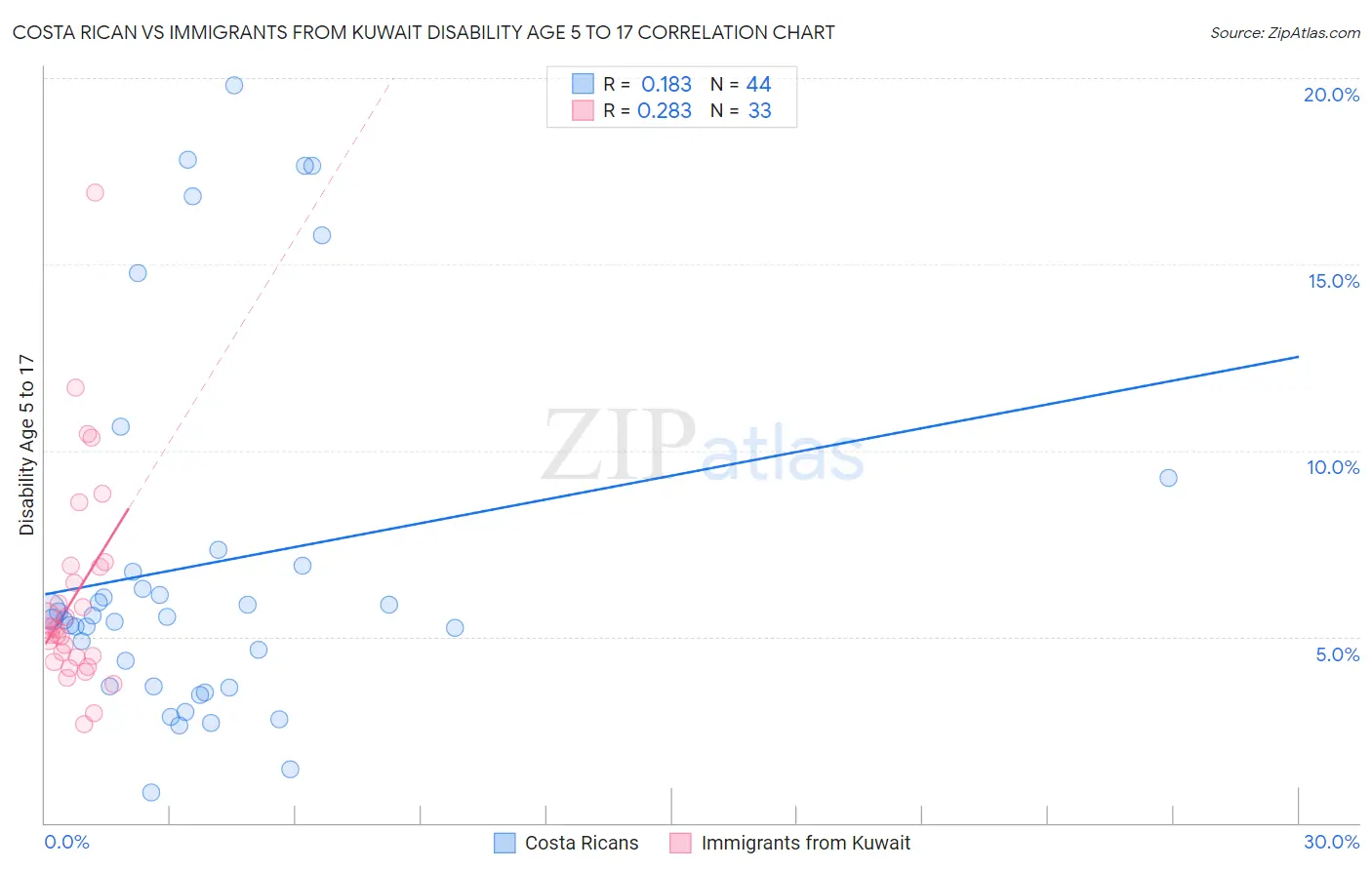 Costa Rican vs Immigrants from Kuwait Disability Age 5 to 17