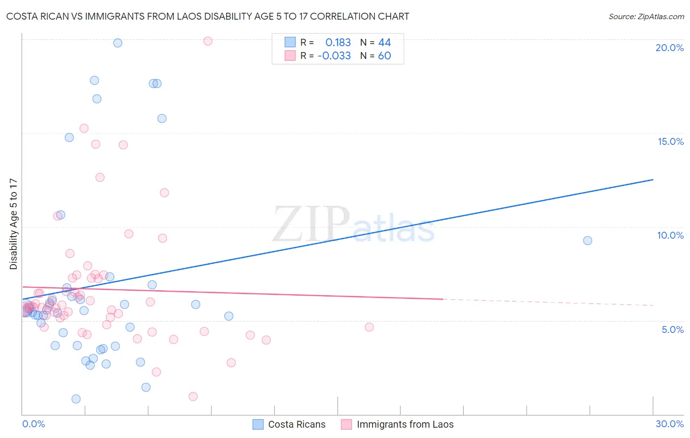 Costa Rican vs Immigrants from Laos Disability Age 5 to 17