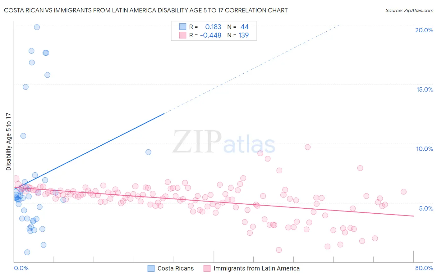 Costa Rican vs Immigrants from Latin America Disability Age 5 to 17