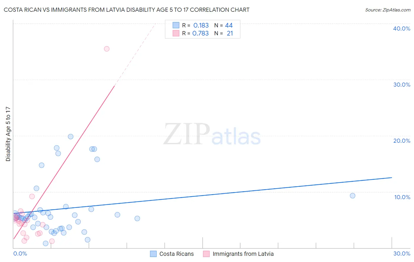 Costa Rican vs Immigrants from Latvia Disability Age 5 to 17