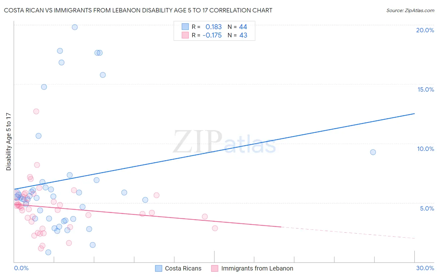 Costa Rican vs Immigrants from Lebanon Disability Age 5 to 17