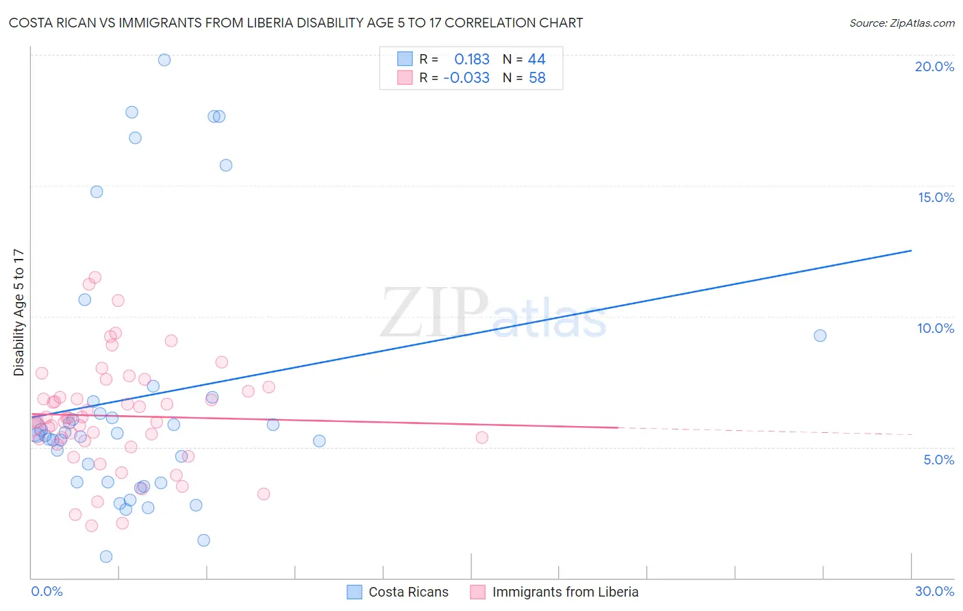 Costa Rican vs Immigrants from Liberia Disability Age 5 to 17